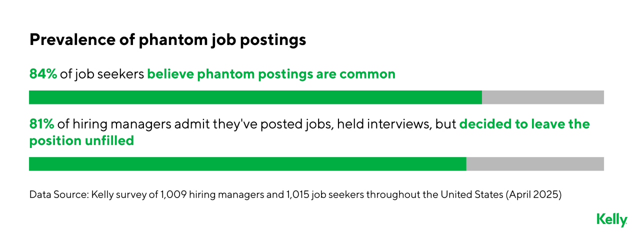 Job seekers say hiring feels rigged — and employers agree
