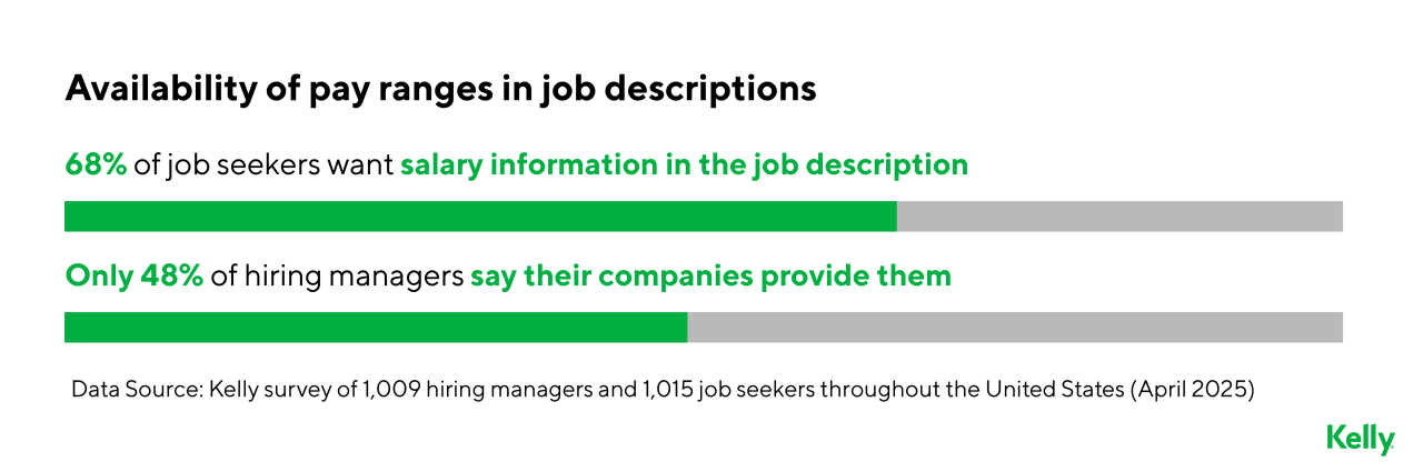 Job seekers say hiring feels rigged — and employers agree