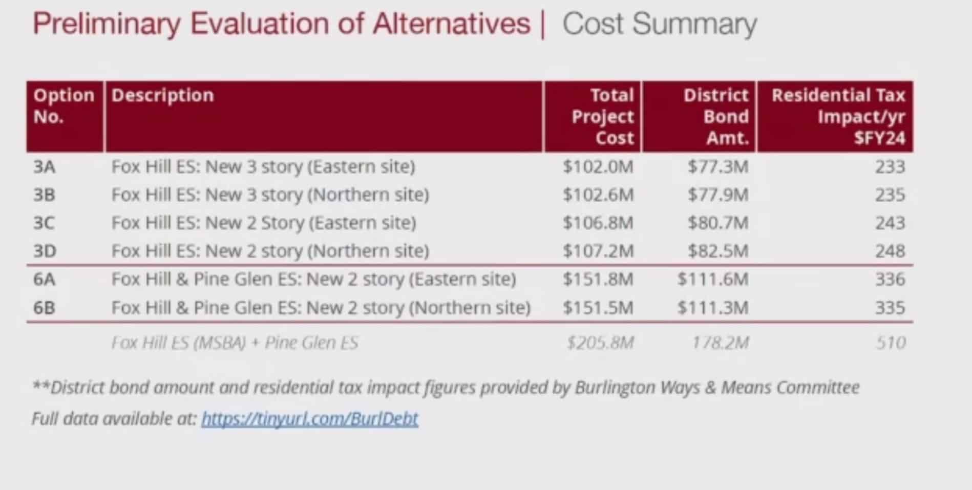 Buzz In-Depth | School Buildings Across Burlington